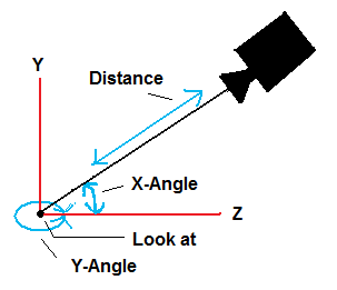 Third person camera overview